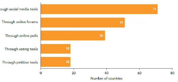 Figura 13 - Ferramentas usadas pelos governos para e-consulta  Fonte: United Nations E-Government Survey 2014 