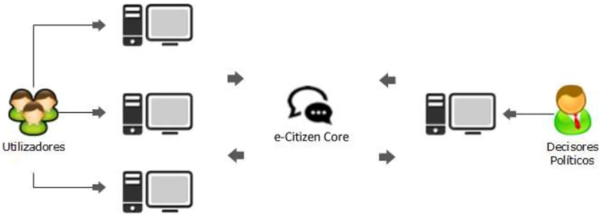 Figura 22 - Estrutura básica do e-Citizen Core  Fonte: Elaborado pelo Autor. 