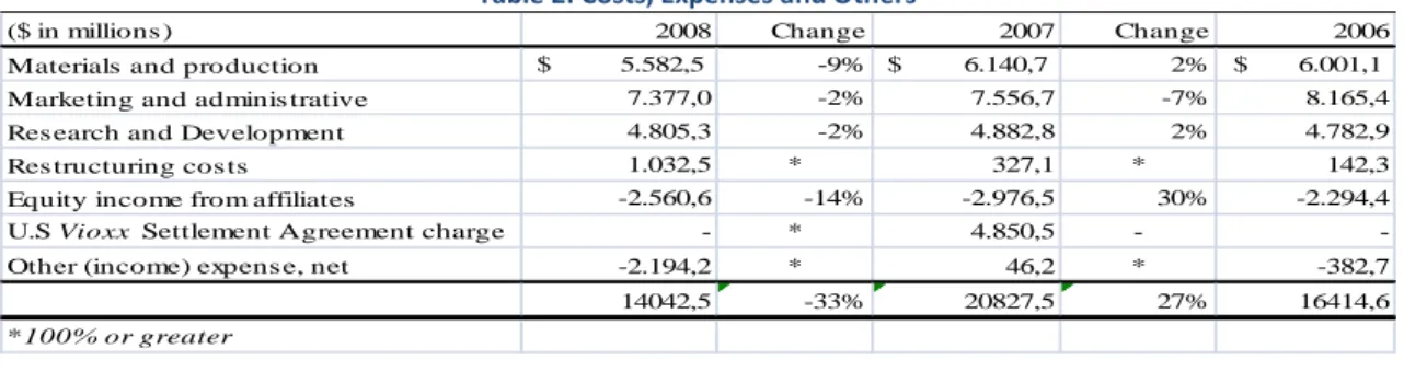 Table 2: Costs, Expenses and Others 