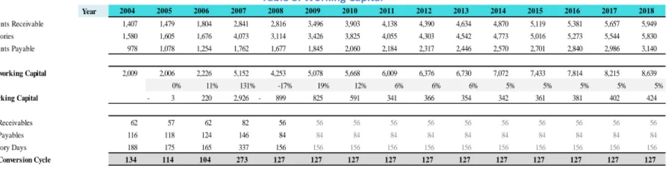 Table 7: Percentage of Depreciation over net assets from 2004 to 2008 