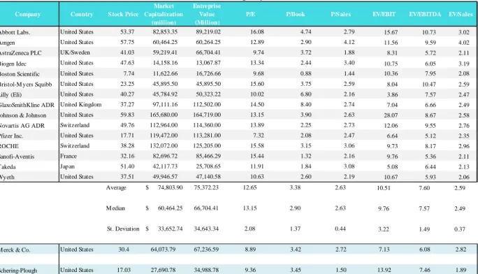 Table 9: Peer group data 