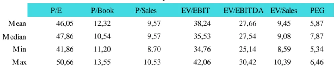 Table 10: Merck relative valuation results 