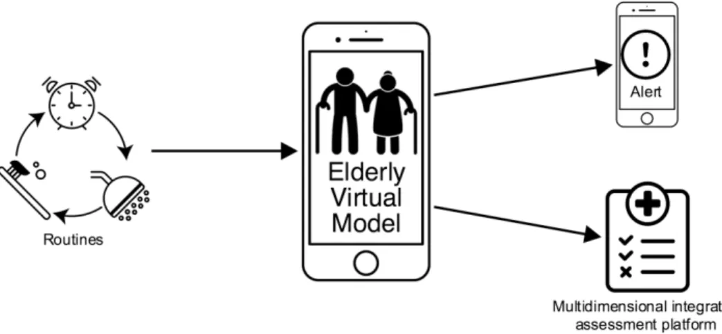 Figure 6. Example of the use of the virtual profile to automatically update the assessment