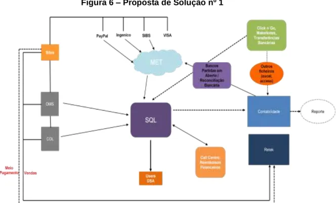 Figura 6 – Proposta de Solução nº 1 