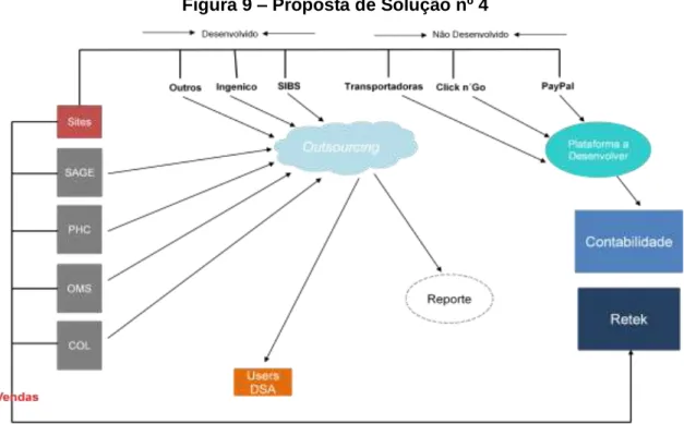 Figura 9 – Proposta de Solução nº 4 