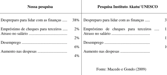 Tabela 1: Comparativo entre os motivos de endividamento dos jovens: Nossa pesquisa e pesquisa Akatu/ UNESCO