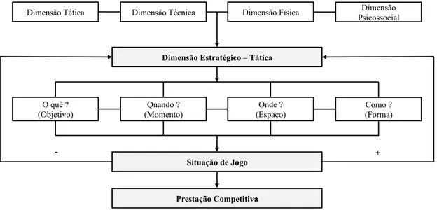 Figura 1 – As componentes do rendimento desportivo e a dimensão estratégico-tática como orientadora  do sentido das tarefas dos jogadores em jogo (adaptado de Garganta, 1997)