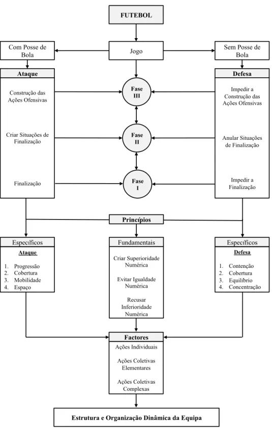 Figura  3  –  A  Simplificação  da  Estrutura  Complexa  do  Jogo  e  a  análise  sistemática  dos  seus  componentes (adaptado de Queiroz, 1983;1986)