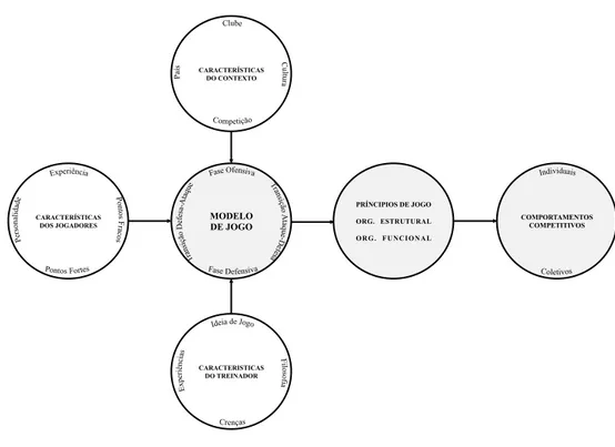 Figura 4 – O processo de Concepção de Jogo de uma Equipa de Futebol. As características contextuais,  do treinador e dos jogadores influenciam a criação do Modelo de Jogo, elemento central do processo