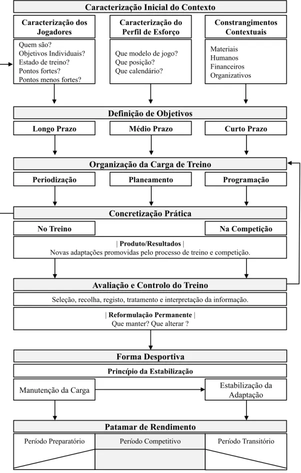 Figura 7 - Modelo dinâmico da organização do processo de treino no futebol, com vista à obtenção de  um patamar de rendimento durante o período competitivo (adaptado de Monge da Silva, 1998)