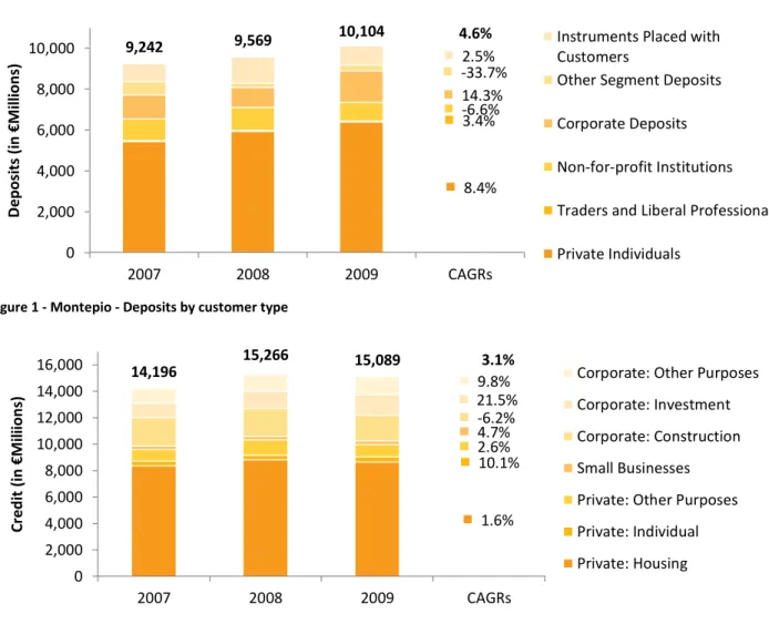 Figure 1 - Montepio - Deposits by customer type 