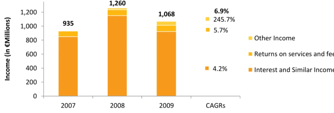Figure 4 - Montepio - Income Structure 