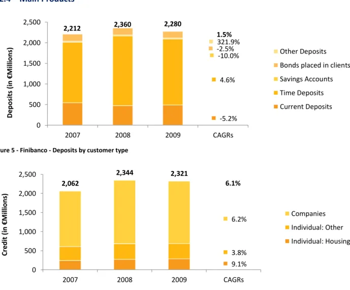 Figure 5 - Finibanco - Deposits by customer type 