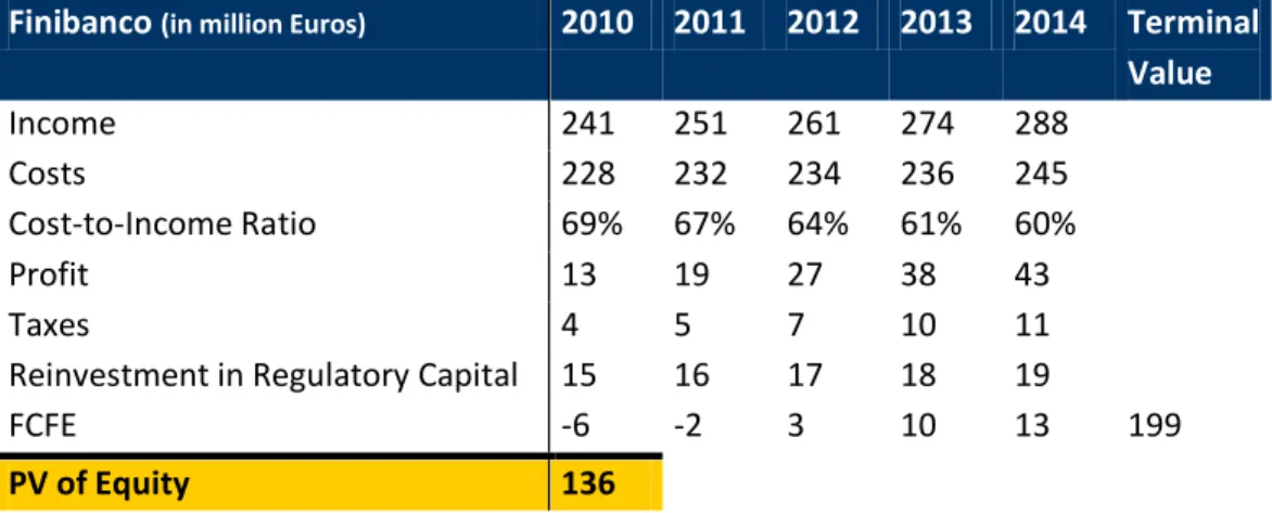 Figure 12 - Finibanco - DCF result 