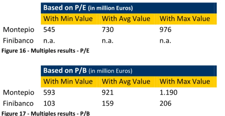 Figure 16 - Multiples results - P/E 
