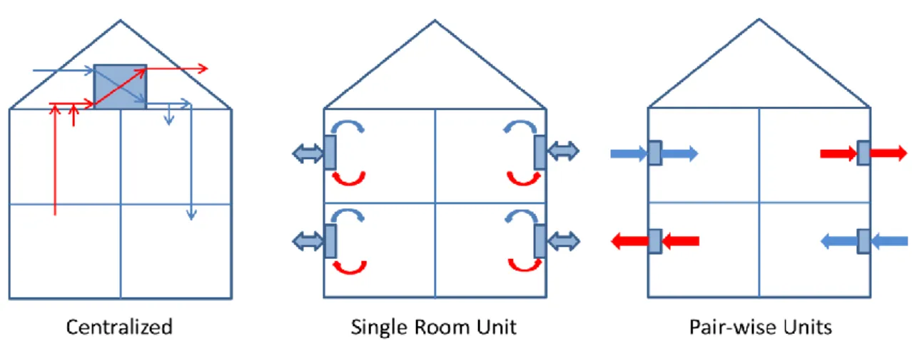 Figure 3 - Types of MVHR systems for residential buildings (figure modified from [31])