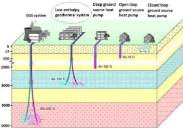 Figure 5 - Types of geothermal energy systems.