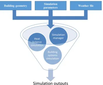 Figure 7 - Work phases on EnergyPlus. 