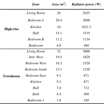 Table 11 – Radiator power per zone in the high-rise and townhouse apartments. 