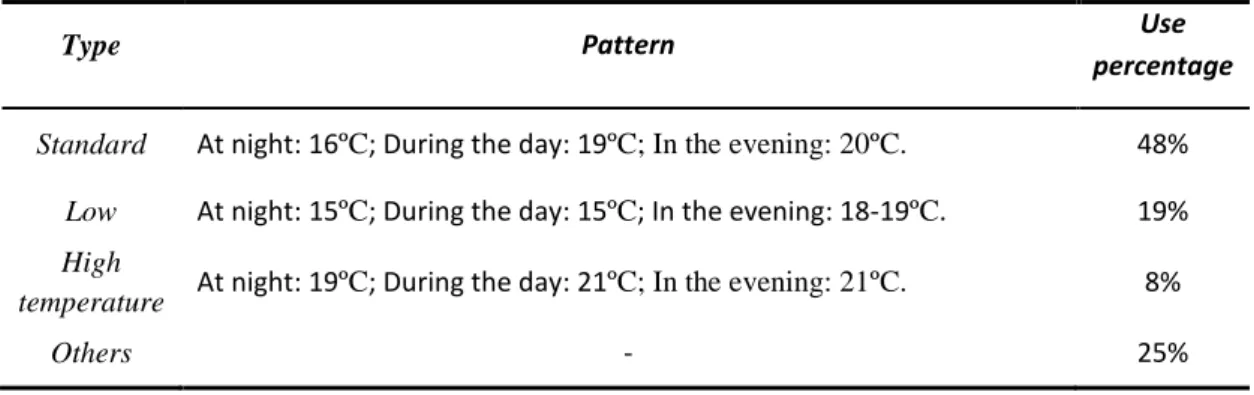 Table 12 – Used temperature patterns in the thermostat settings. 