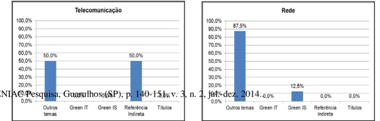 Gráfico 4 – Detalhamento do uso do termo rede e telecomunicações 