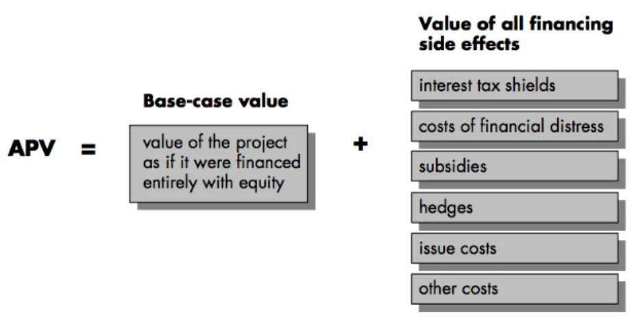 FIGURE 1: Adjusted Present Value Fundamental Idea (Luehrman, 1997) 