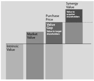 FIGURE 2: “What’s The True Value of an Acquisition” (Eccles Et Al., 1999) 