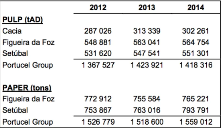 FIGURE 4: Pulp and Paper Production [Source: Portucel’s Annual Report (2014)] 