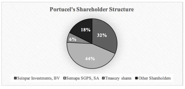 FIGURE 5: Portucel’s Shareholder Structure [Source: Portucel’s Annual Report (2014)] 