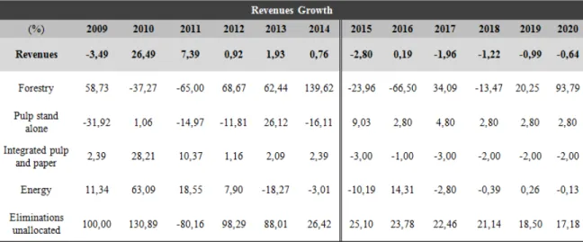 TABLE 5: Revenues Growth 