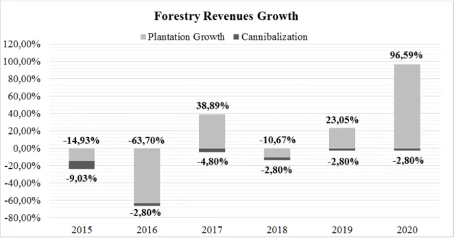FIGURE 9: Foretry revenues growth 