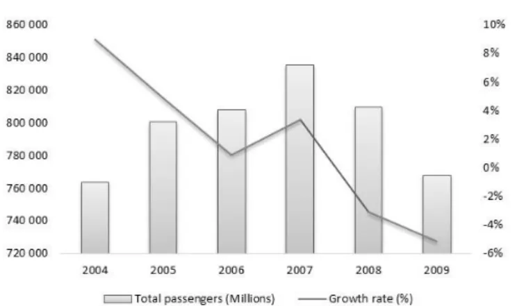 Figure 4: Total passengers transported in the US airline industry (2003-2009)