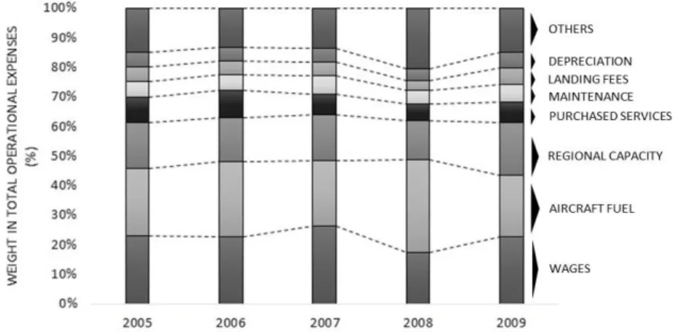 Figure 7. Evolution of the United’s operating expenses components (2005-2009) 