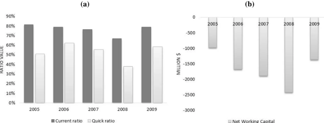 Figure 9. Evolution of United’s current ratios, quick ratios and Net Working Capital (2005-2009)