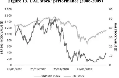 Figure 13. UAL stock’ performance (2006-2009) 