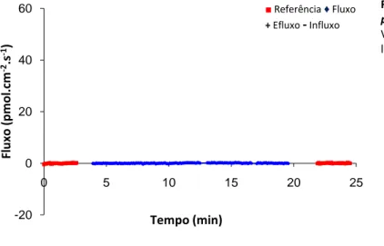 Fig.  6  Ensaio  de  despistagem  para  quantificar  a  possível  difusão  de  Cl -   do  eléctrodo  de  referência  Valores de fluxo de Cl -  perto (referência, vermelho) e  longe (fluxo, azul) do eléctrodo de referência.