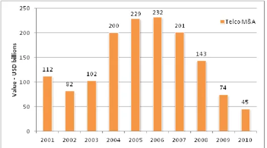 Figure 1: M&amp;A activity in the last 10 years in telecom (SOURCE: Dealogic) 