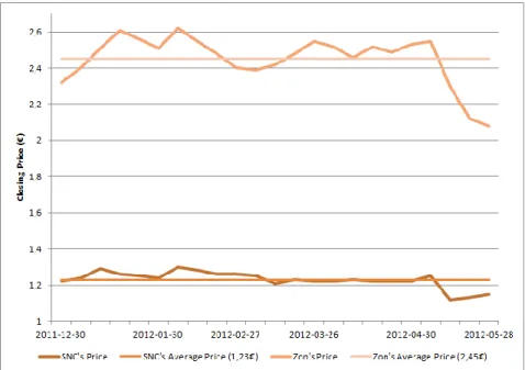 Figure 6: Zon and Sonaecom's Closing Price (last 6 months) 