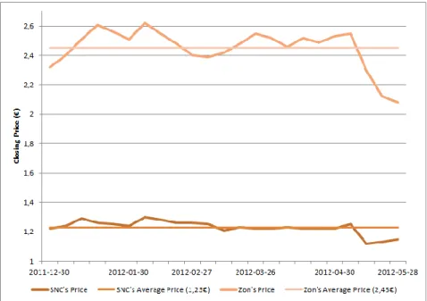 Figure 6: Zon and Sonaecom's Closing Price (last 6 months) 