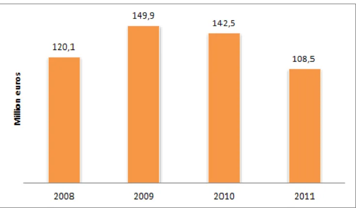 Figure 15: SSI Total Revenues 