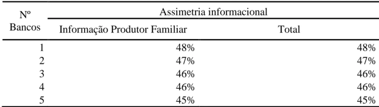 TABELA 3 –  TABELA HIPÓTETICA DA ASSIMETRIA INFORMACIONAL DO  PEQUENO PRODUTOR RURAL FAMILIAR 