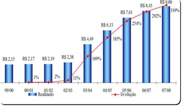 GRÁFICO 2 –  EVOLUÇÃO % DO CRÉDITO DISPONIBILIZADO ENTRE AS  SAFRAS DE 1999 A 2008. 
