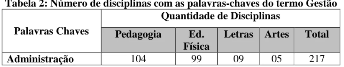 Tabela 2: Número de disciplinas com as palavras-chaves do termo Gestão  Palavras Chaves 