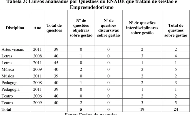 Tabela 3: Cursos analisados por Questões do ENADE que tratam de Gestão e  Empreendedorismo 