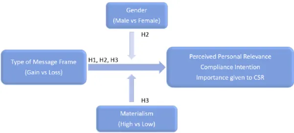 Figure 1: Conceptual Framework 