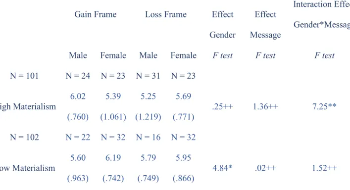 Table 3: Results Three-Way-Interaction Effects Materialism*Type of Message*Gender on CSR 
