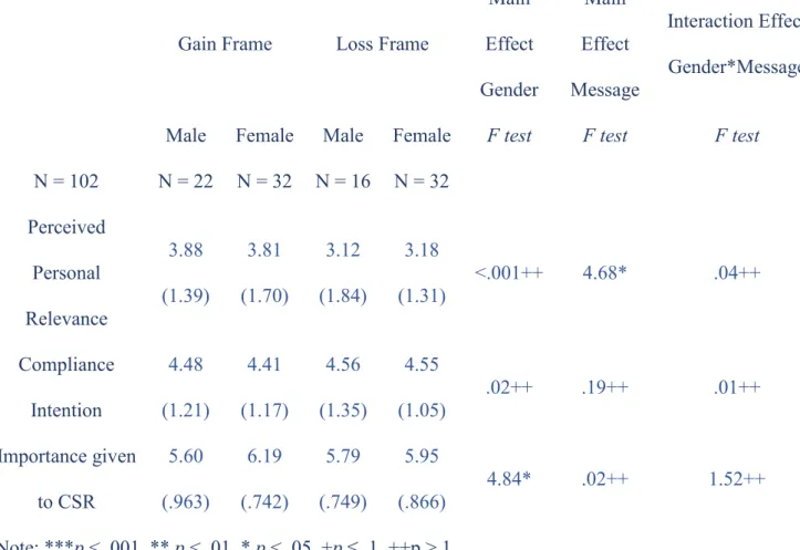 Table 4: Results Interaction Effects Type of Message*Gender among low levels of Materialism 