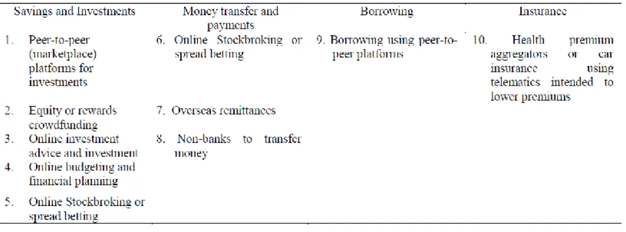Figura 3. Categorias de Fintech 