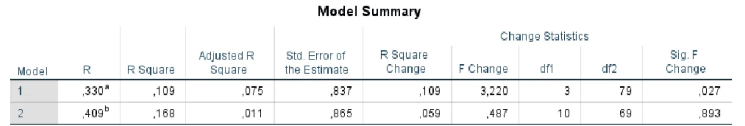 Figura 9. Modelo de regressão linear para variável "FinancasOnline" como VD 
