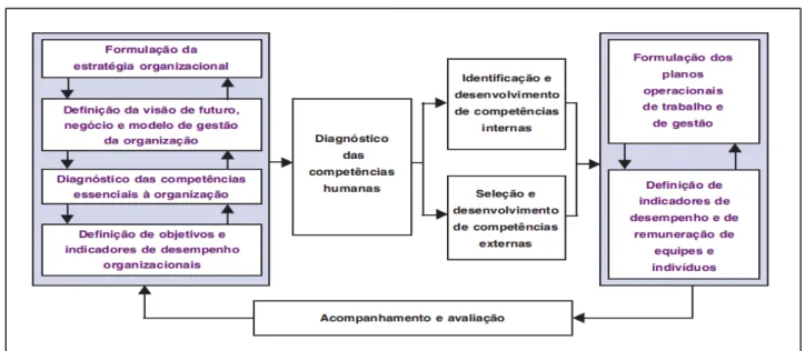 FIGURA 1: PROCESSO DE GESTÃO E AVALIAÇÃO DE DESEMPENHO POR COMPETÊNCIAS 